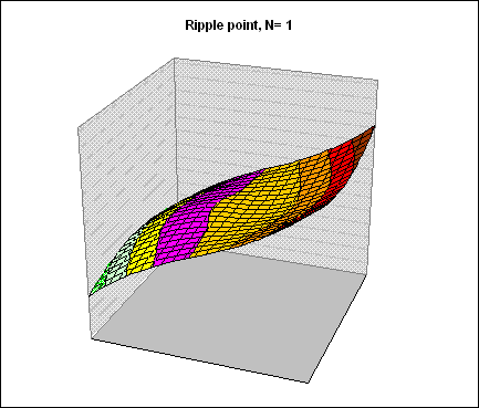 Ripple point with N = 1