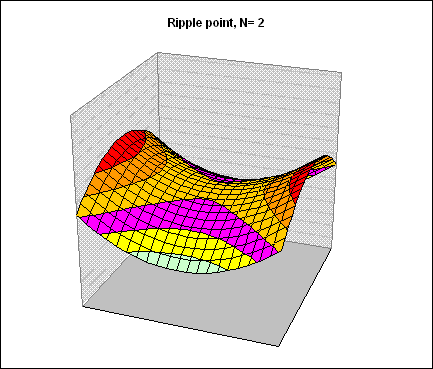Ripple point with N = 2