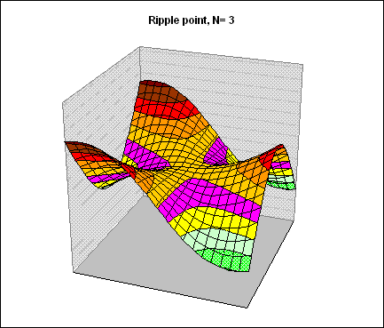 Ripple point with N = 3