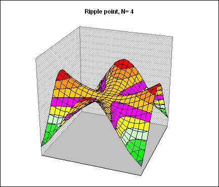 Ripple point with N = 4