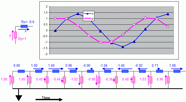 Discrete time Harmonc oscillator circuit