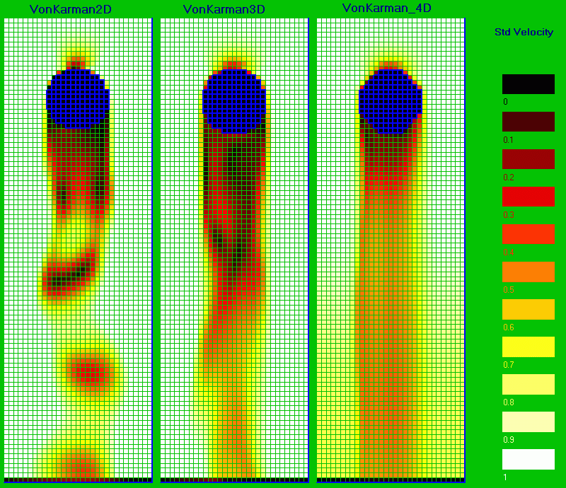 Velocity plot of von Karman