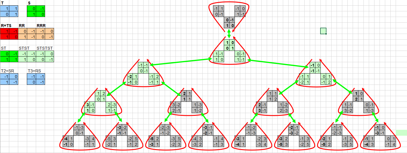 Cayley Graph of the Modular group