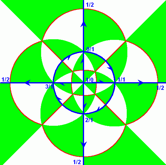 Farey sequance inscribed on tesselation