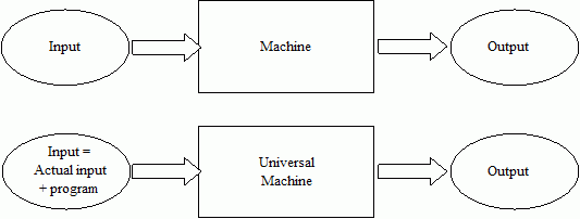 Universal machine